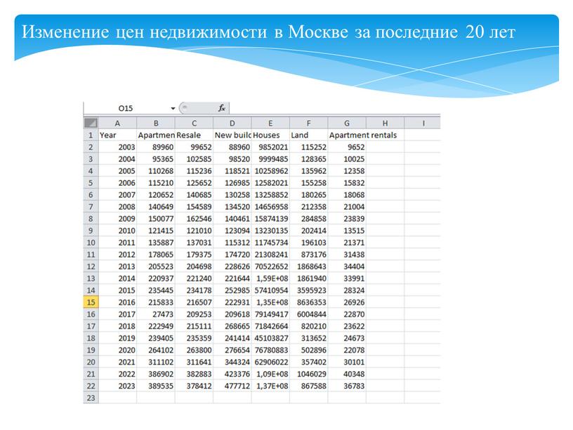 Изменение цен недвижимости в Москве за последние 20 лет