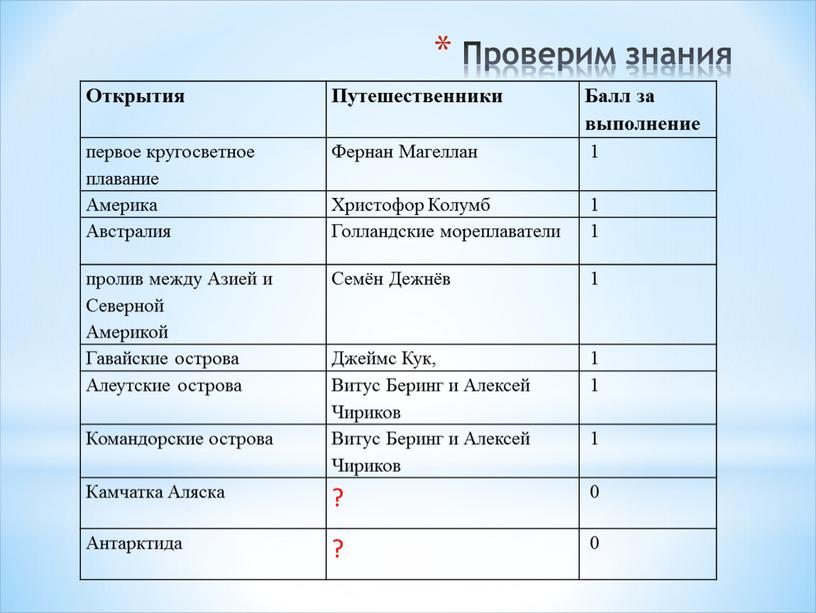 Проверим знания Открытия Путешественники