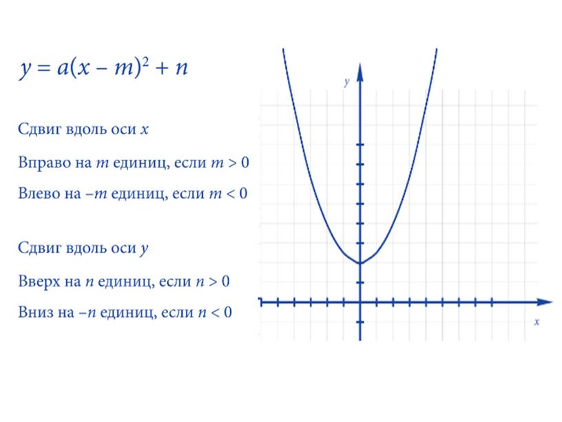 Построение графика функции у = а (х – m)² + n