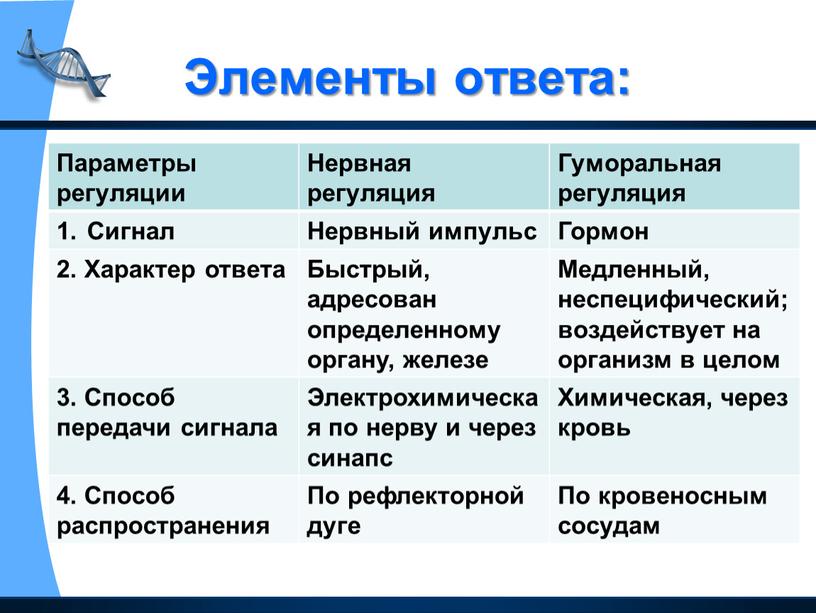 Элементы ответа: Параметры регуляции