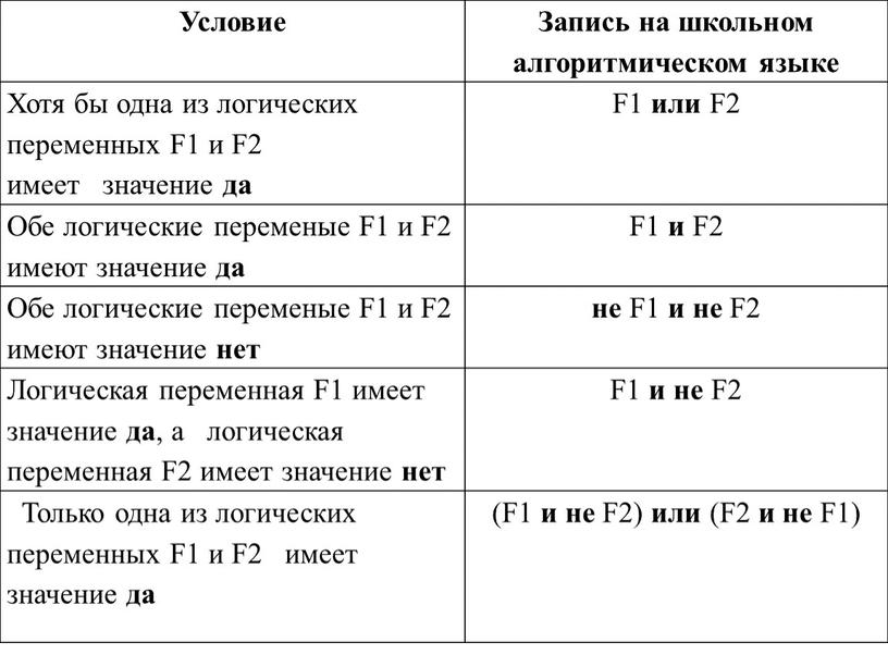 Условие Запись на школьном алгоритмическом языке