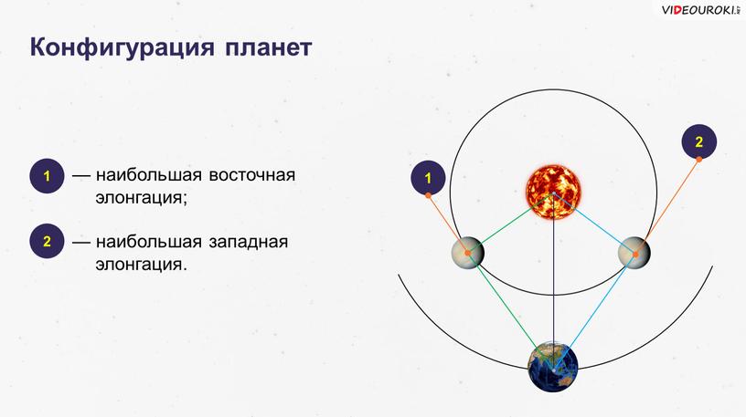 Конфигурация планет — наибольшая восточная элонгация; 1 2 1 2 — наибольшая западная элонгация