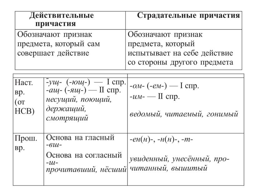 Действительные причастия Страдательные причастия