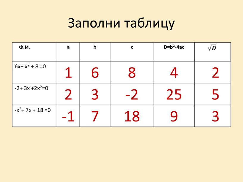 Заполни таблицу ФФ.И. а b c D=b²-4ac 6х+ x2 + 8 =0 1 6 8 4 2 -2+ 3x +2x2=0 2 3 -2 25 5…