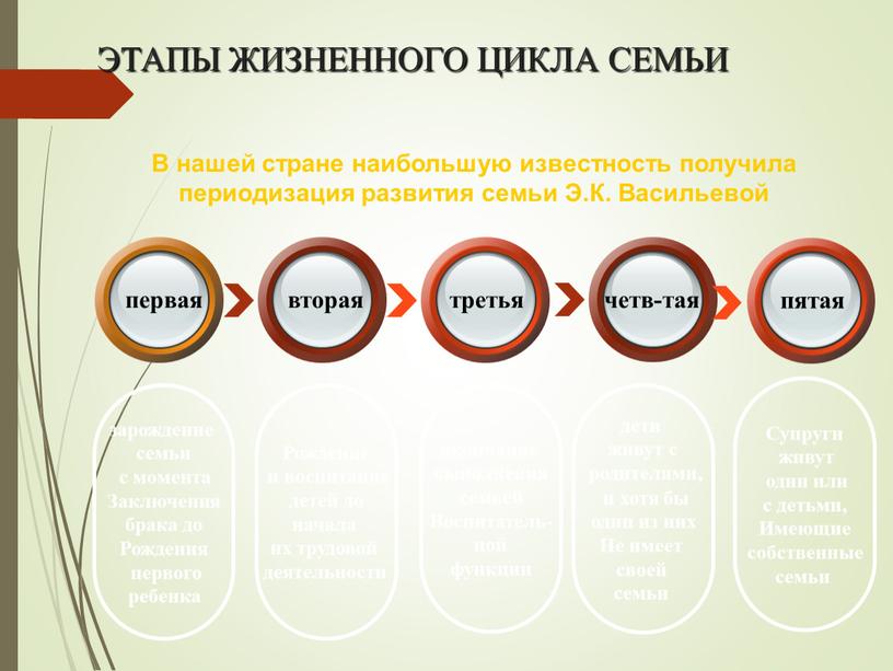 ЭТАПЫ ЖИЗНЕННОГО ЦИКЛА СЕМЬИ зарождение семьи с момента