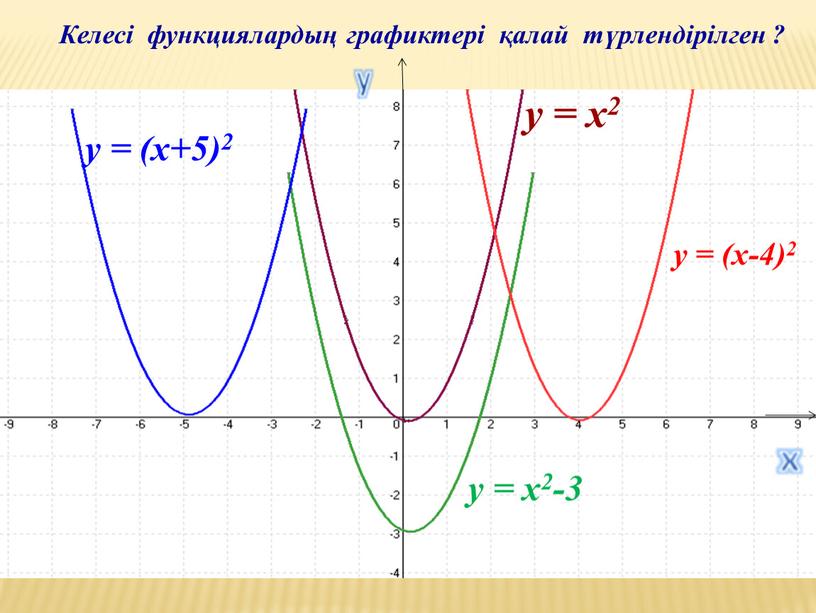 Келесі функциялардың графиктері қалай түрлендірілген ? y = x2 y = (x-4)2 y = x2-3 y = (x+5)2