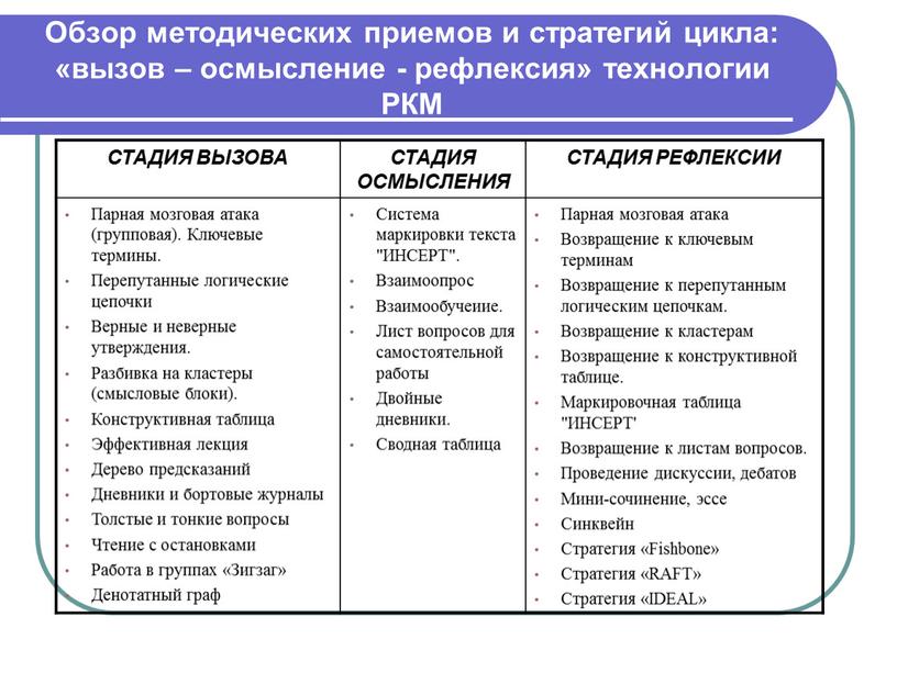 Обзор методических приемов и стратегий цикла: «вызов – осмысление - рефлексия» технологии