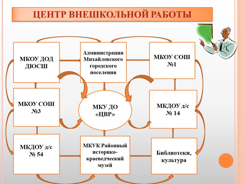 ЦЕНТР ВНЕШКОЛЬНОЙ РАБОТЫ МКУ ДО «ЦВР»