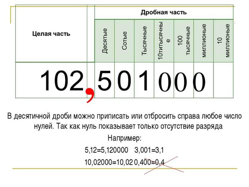 Конспект урока по математике на тему «Понятие положительной десятичной дроби» (6 класс, математика)