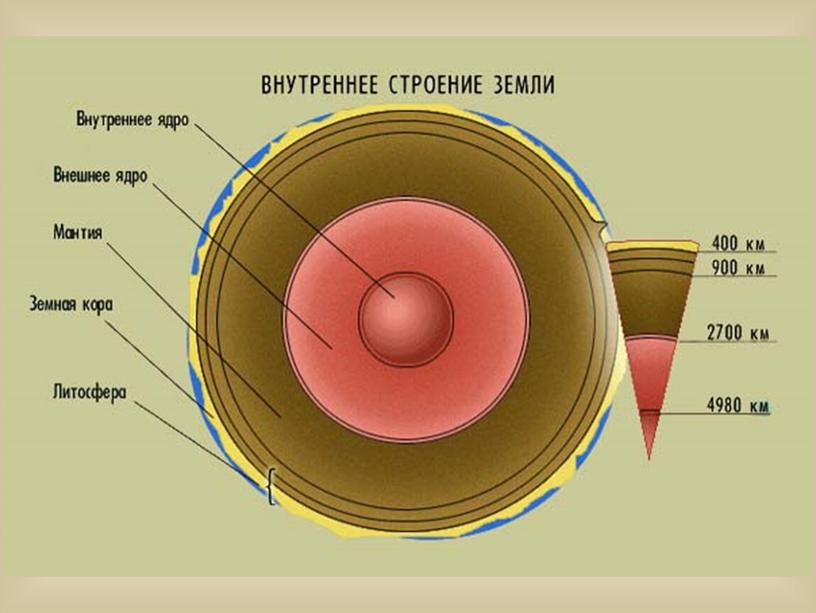 Литосфера и Строение  Земли. Формирование литосферных плит