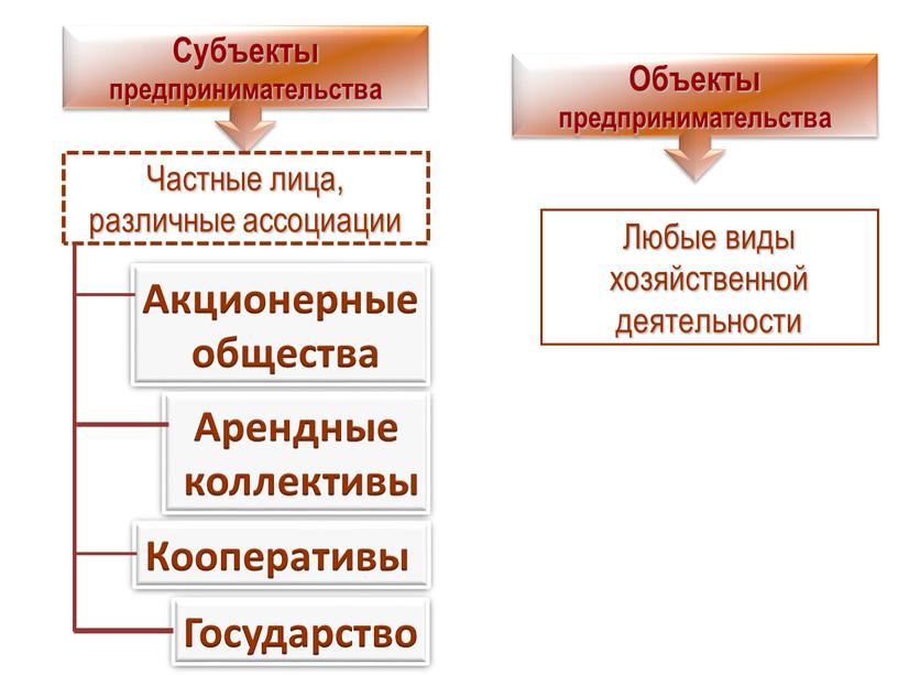 Субъекты предпринимательства Объекты предпринимательства