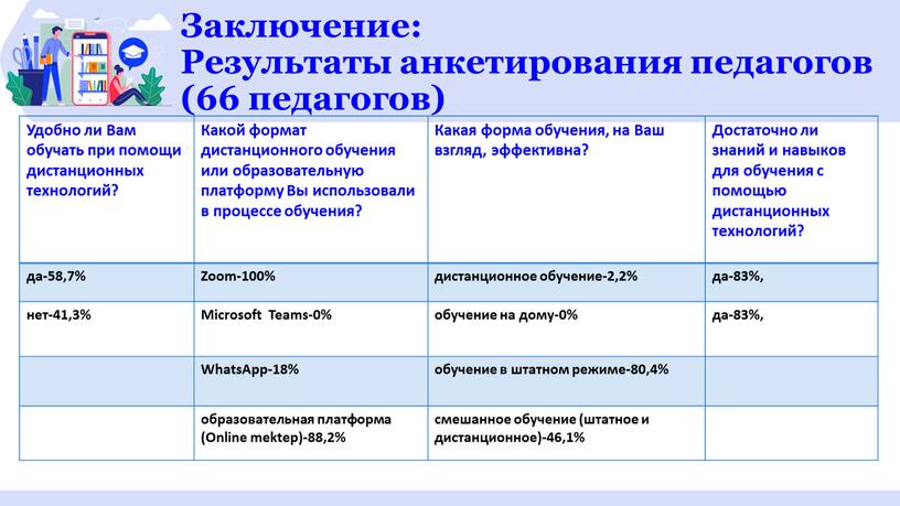 Заключение: Результаты анкетирования педагогов (66 педагогов)