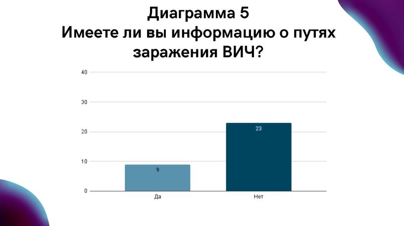 Исследовательская работа по теме  "Проблема распространения ВИЧ - инфекции"