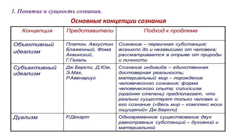 Понятие и сущность сознания. Основные концепции сознания