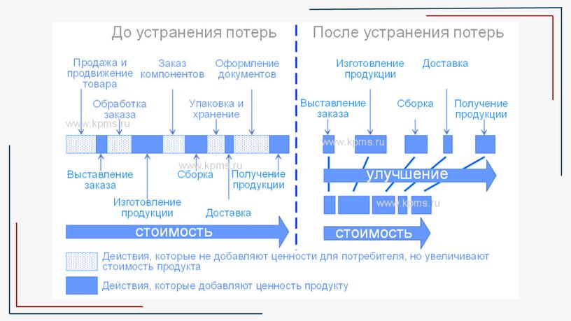 Презентация по теме: "Бережливое производство"