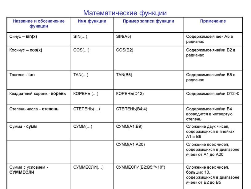 Математические функции Название и обозначение функции