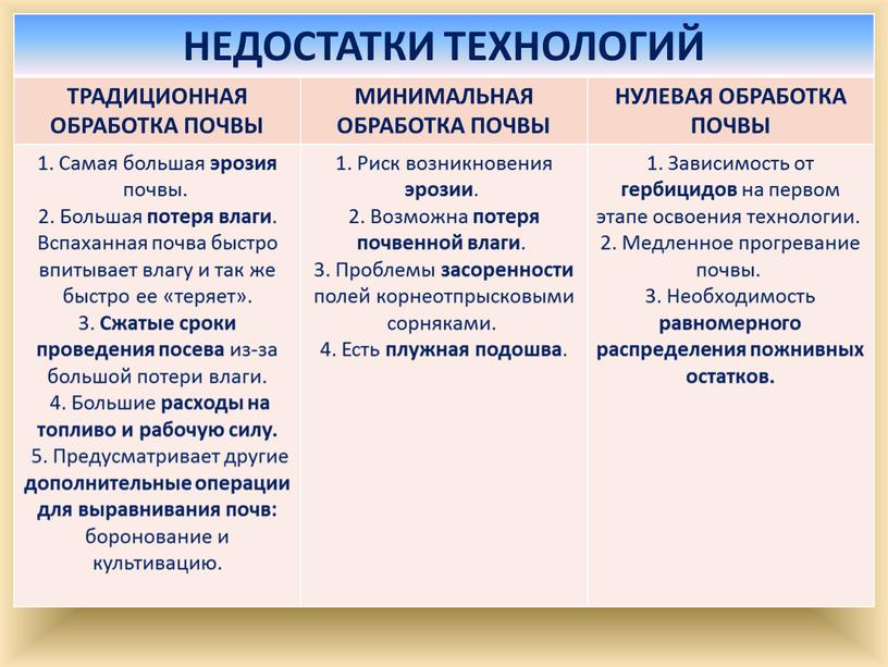 НЕДОСТАТКИ ТЕХНОЛОГИЙ ТРАДИЦИОННАЯ