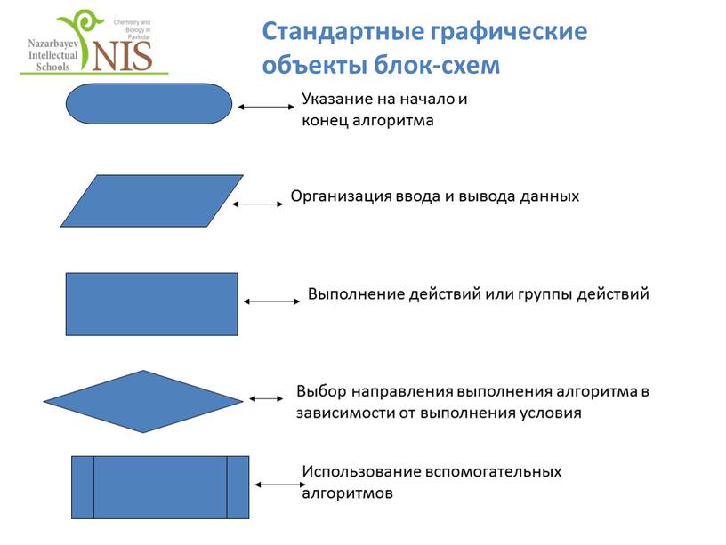 Стандартные графические объекты блок-схем