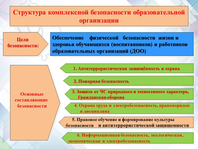 Структура комплексной безопасности образовательной организации