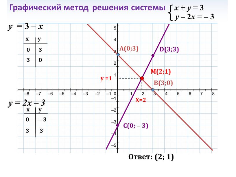 Графический метод решения системы x + y = 3 y – 2 x = – 3 у = 3 – x у = 2x –…