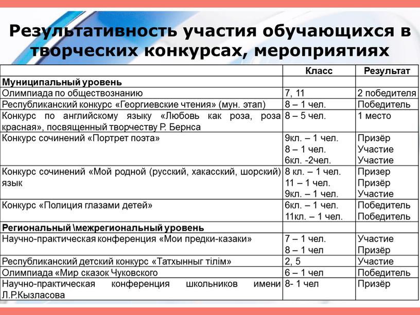 Результативность участия обучающихся в творческих конкурсах, мероприятиях