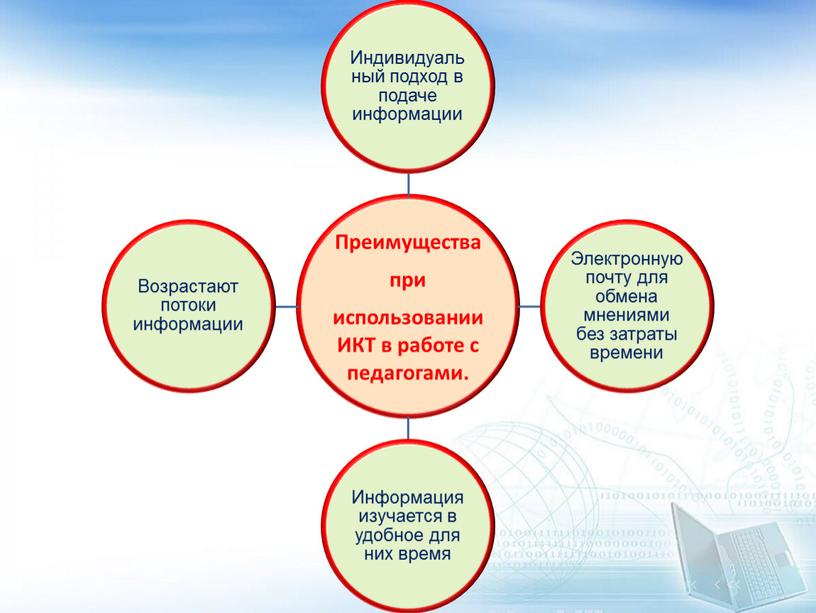 Информационно-коммуникационные технологии как условие успешного осуществления управленческих функций педагога