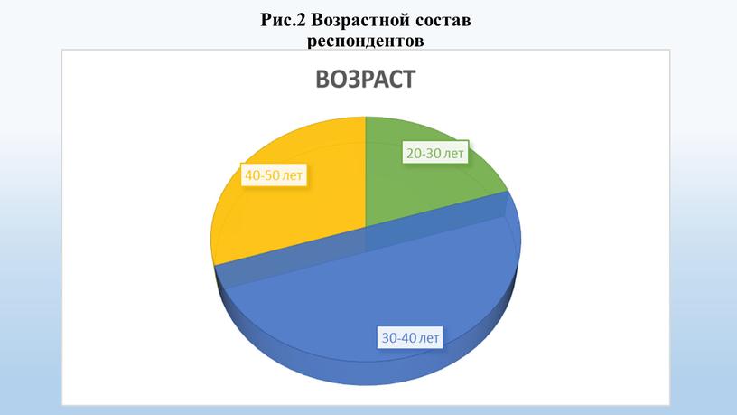 Рис.2 Возрастной состав респондентов