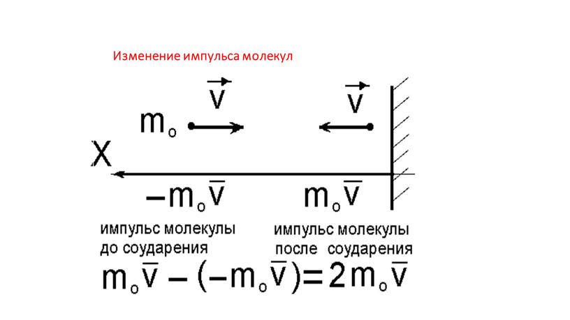 Изменение импульса молекул