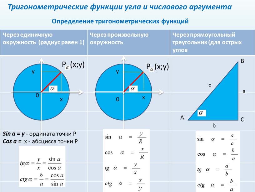 Через единичную окружность (радиус равен 1)