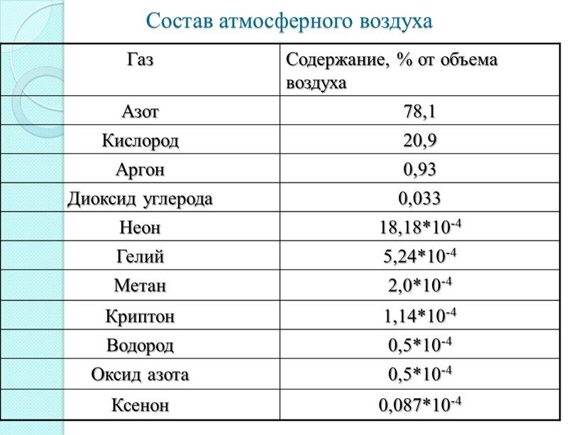 Состав атмосферного воздуха Газ