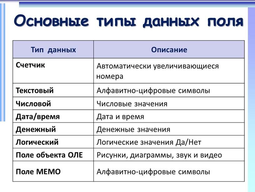 Основные типы данных поля Тип данных