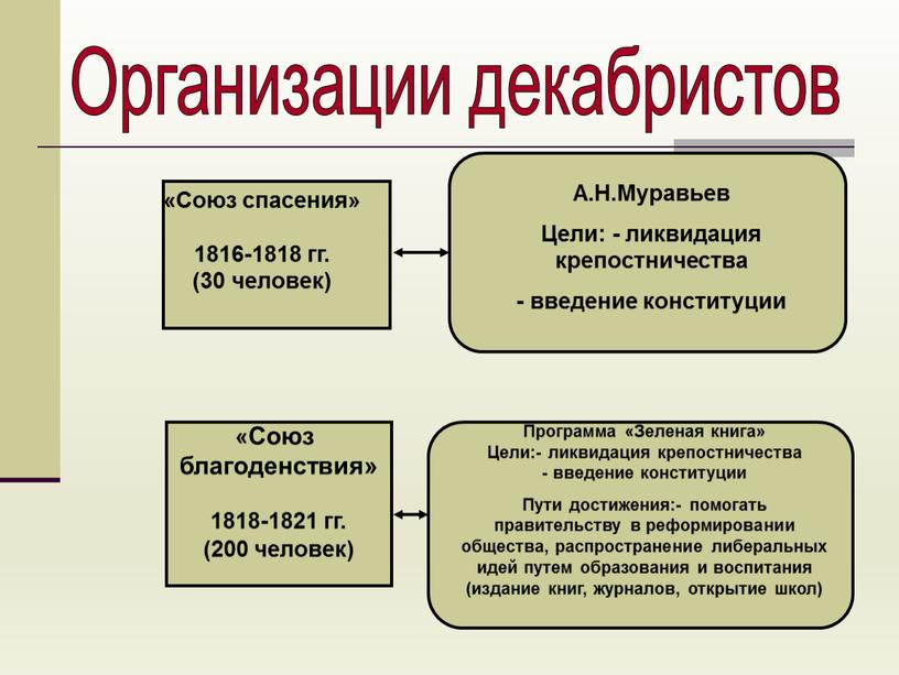 Организации декабристов «Союз благоденствия» 1818-1821 гг