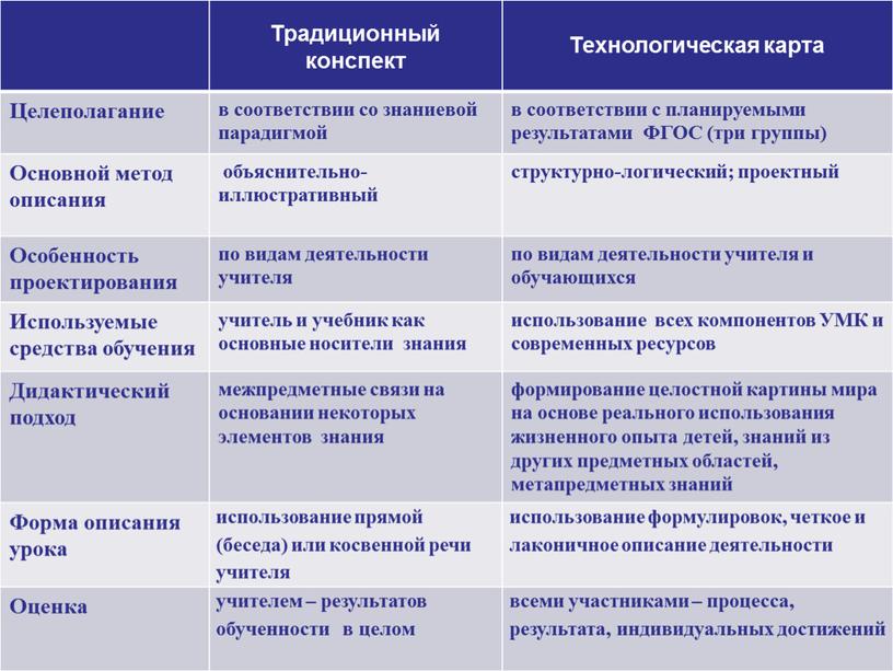 Традиционный конспект Технологическая карта