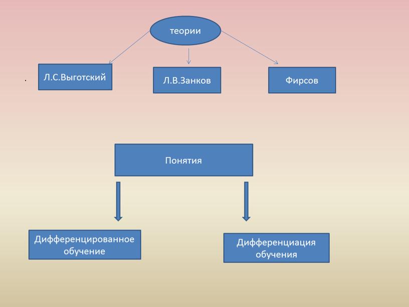 Понятия Дифференцированное обучение