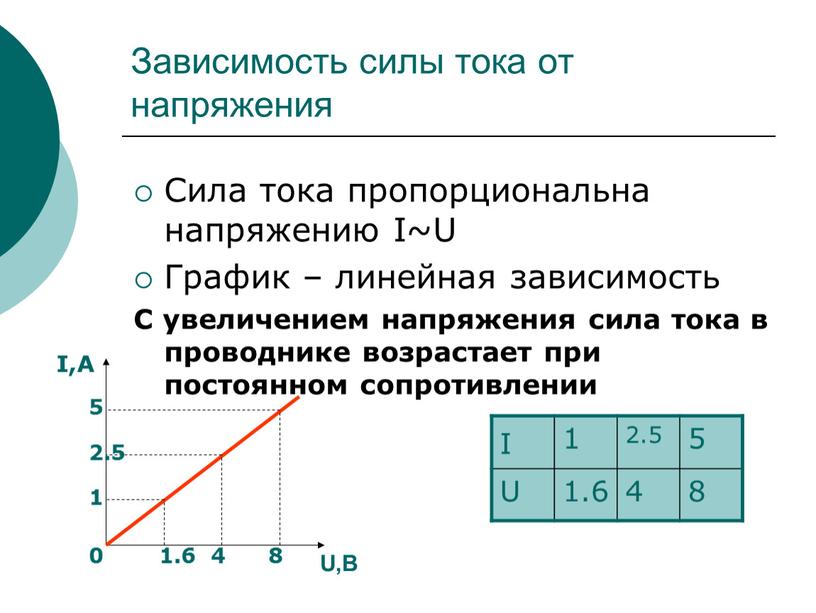 Зависимость силы тока от напряжения