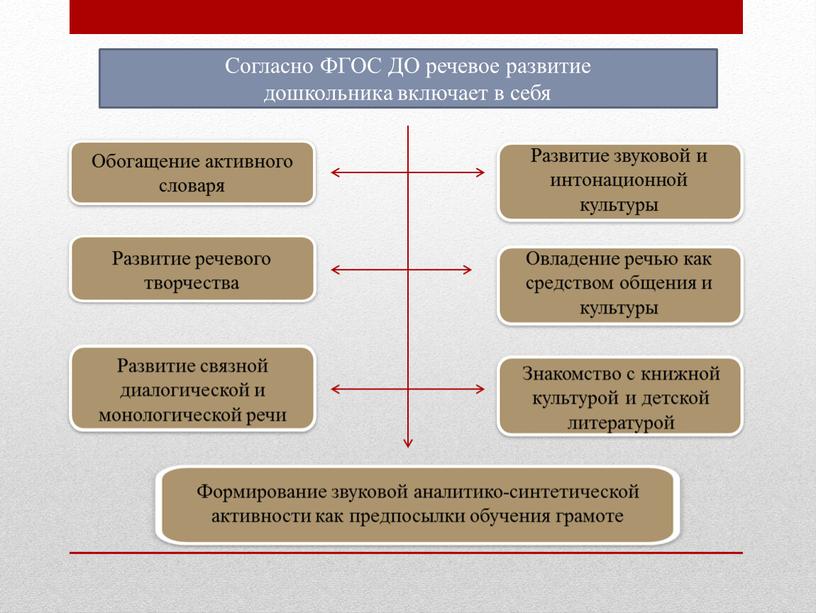 Согласно ФГОС ДО речевое развитие дошкольника включает в себя