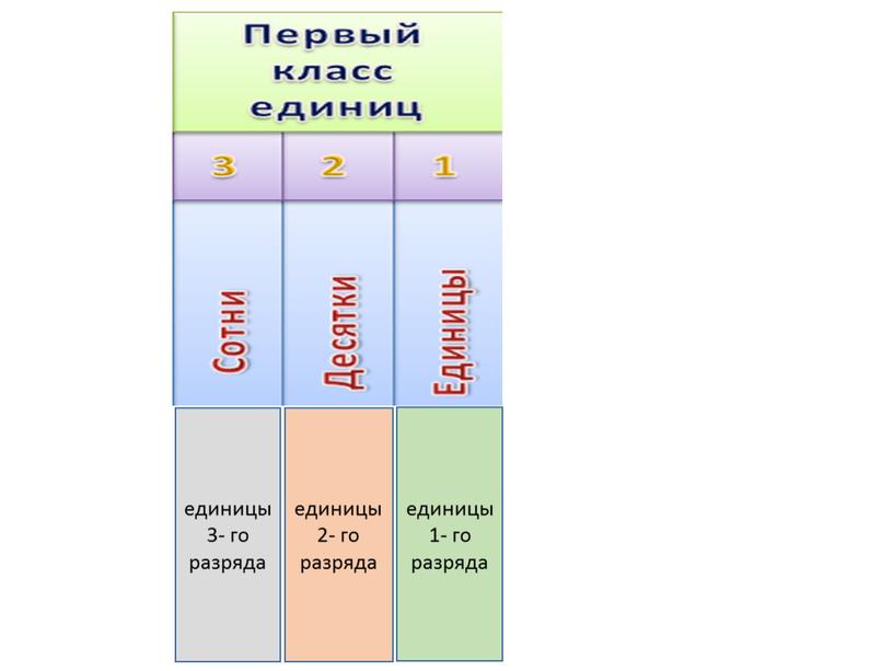 единицы 1- го разряда единицы 3- го разряда единицы 2- го разряда