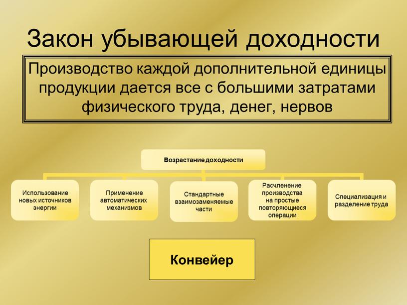 Закон убывающей доходности Производство каждой дополнительной единицы продукции дается все с большими затратами физического труда, денег, нервов