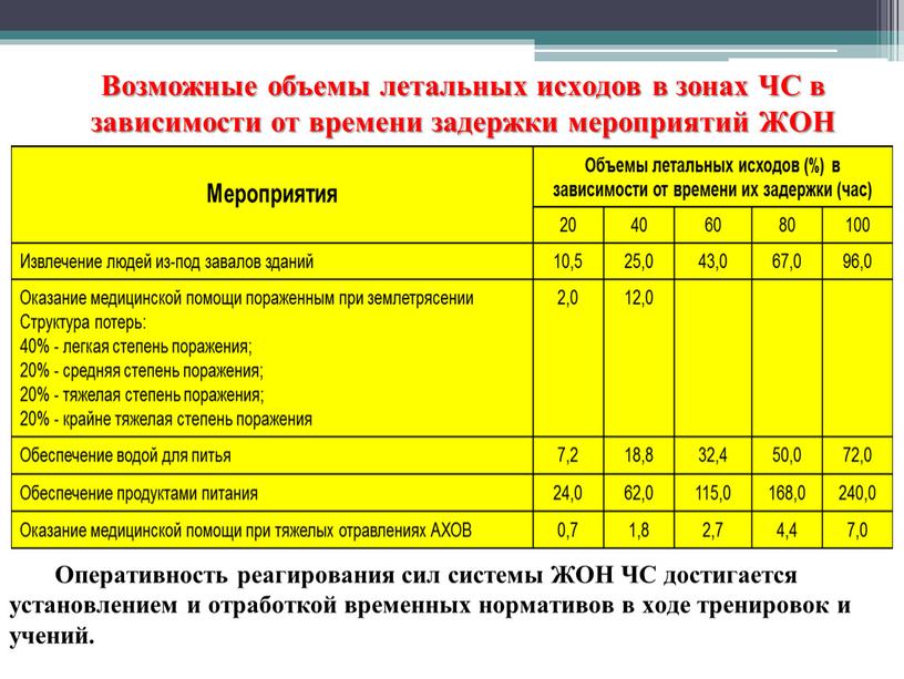 Возможные объемы летальных исходов в зонах