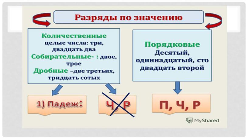 Краткосрочный план по русскому языку на тему: Климат  означает наклон. Имя числительное.