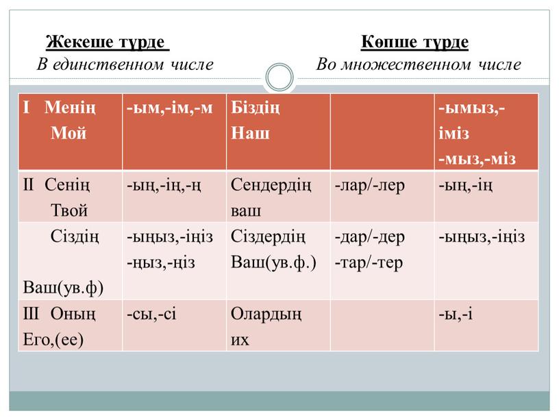 I Менің Мой -ым,-ім,-м