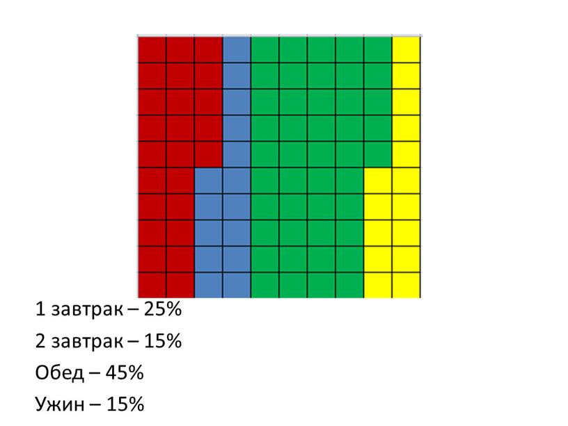 1 завтрак – 25% 2 завтрак – 15% Обед – 45% Ужин – 15%