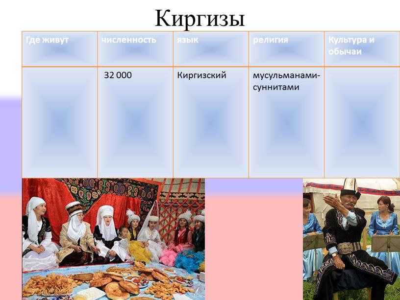Название Киргизы Где живут численность язык религия