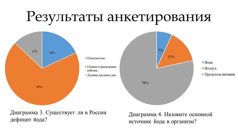 Результаты анкетирования Диаграмма 3