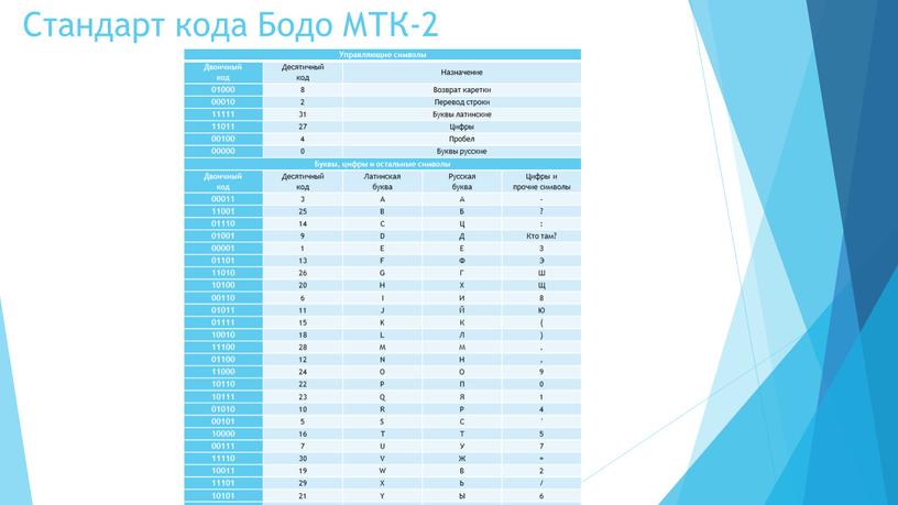 Стандарт кода Бодо МТК-2 Управляющие символы