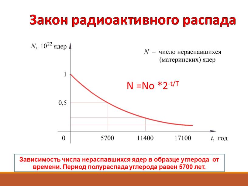 График радиоактивного распада углерода 14. Зависимость числа нераспавшихся ядер. Число нераспавшихся ядер от времени. Зависимость нераспавшихся ядер от времени. Закон радиоактивного распада.