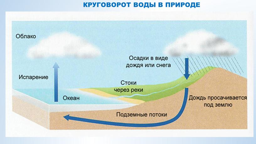 КРУГОВОРОТ ВОДЫ В ПРИРОДЕ