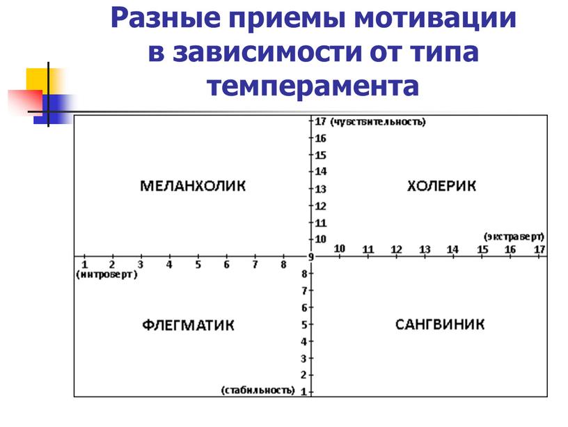 Разные приемы мотивации в зависимости от типа темперамента