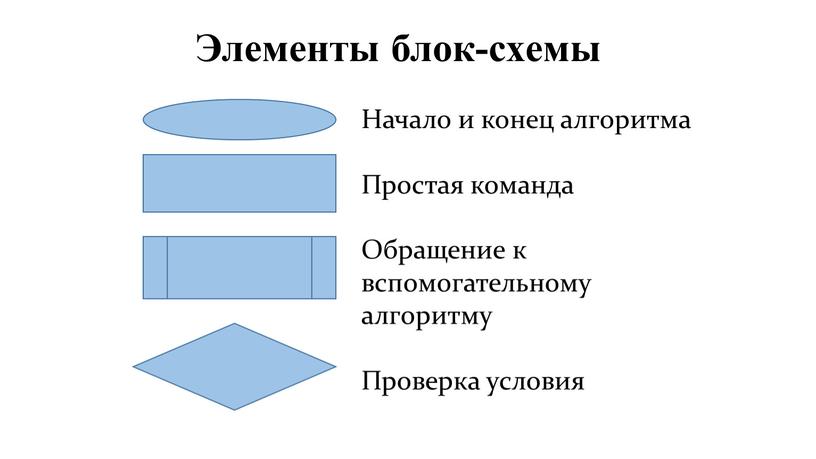 Элементы блок-схемы Начало и конец алгоритма