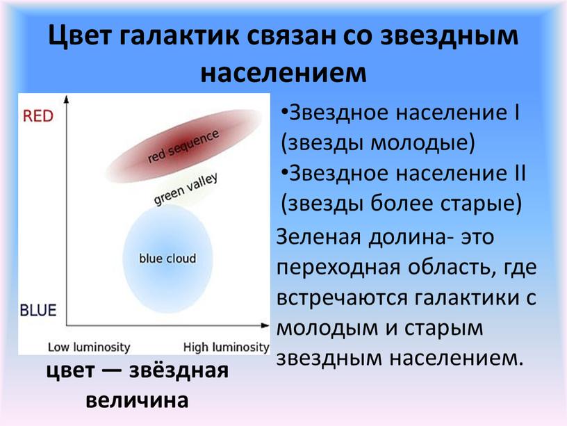 Цвет галактик связан со звездным населением